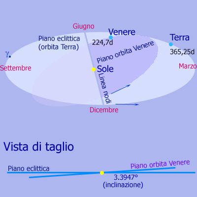 Orbite di Terra e Venere